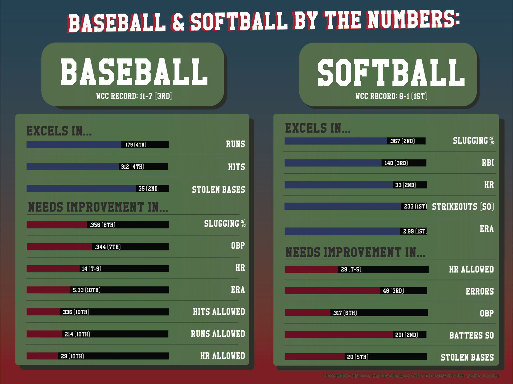 Baseball by the numbers